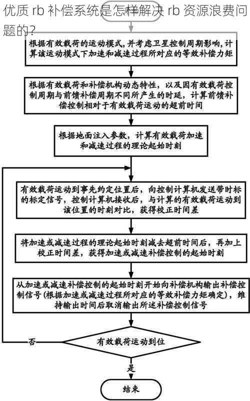 优质 rb 补偿系统是怎样解决 rb 资源浪费问题的？