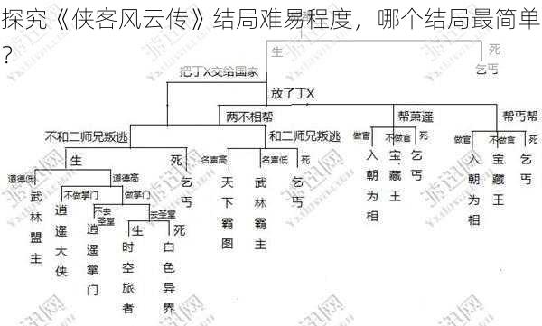 探究《侠客风云传》结局难易程度，哪个结局最简单？