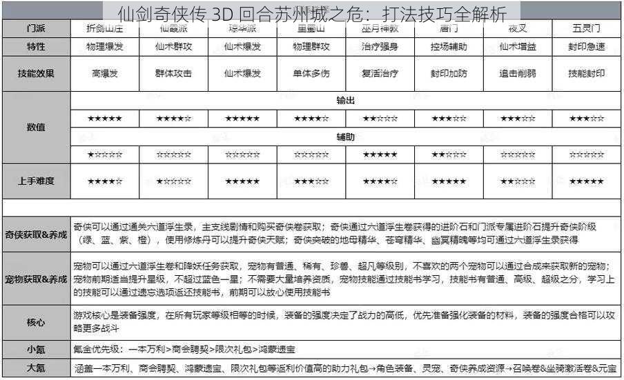 仙剑奇侠传 3D 回合苏州城之危：打法技巧全解析