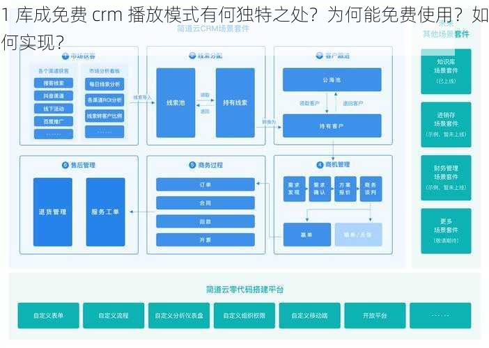 1 库成免费 crm 播放模式有何独特之处？为何能免费使用？如何实现？