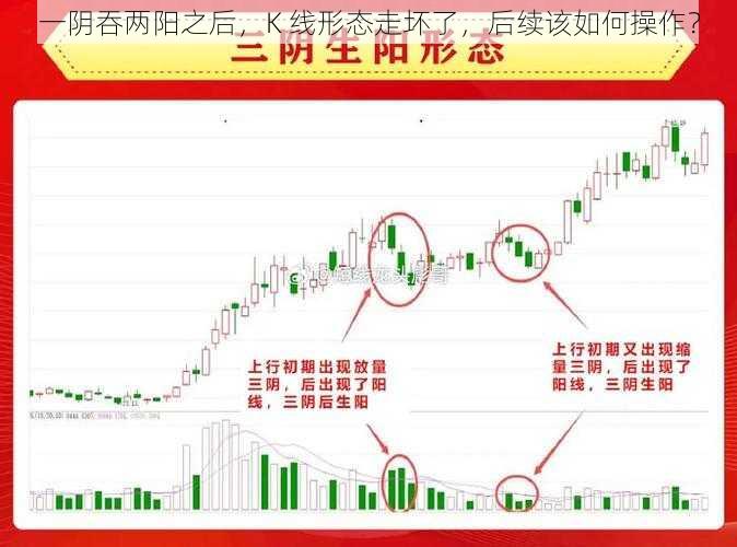 一阴吞两阳之后，K 线形态走坏了，后续该如何操作？