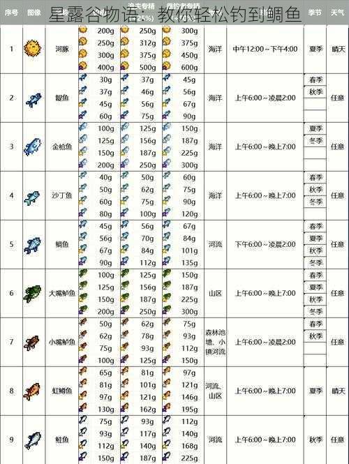 星露谷物语：教你轻松钓到鲷鱼