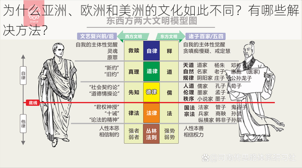 为什么亚洲、欧洲和美洲的文化如此不同？有哪些解决方法？