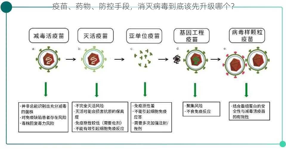 疫苗、药物、防控手段，消灭病毒到底该先升级哪个？