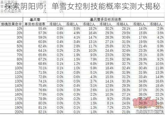 探索阴阳师：单雪女控制技能概率实测大揭秘