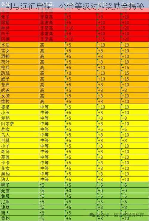 剑与远征启程：公会等级对应奖励全揭秘