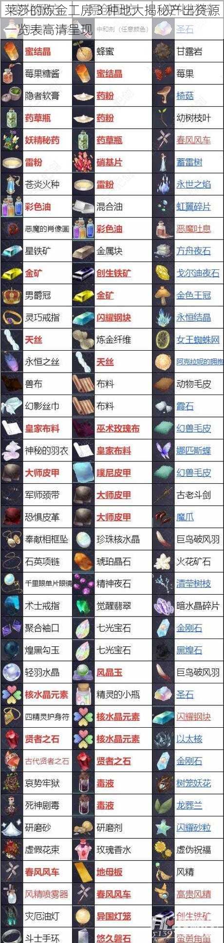 莱莎的炼金工房 3 种地大揭秘产出资源一览表高清呈现