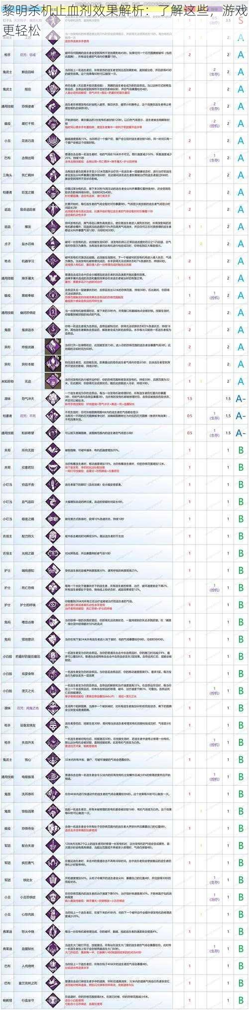 黎明杀机止血剂效果解析：了解这些，游戏更轻松