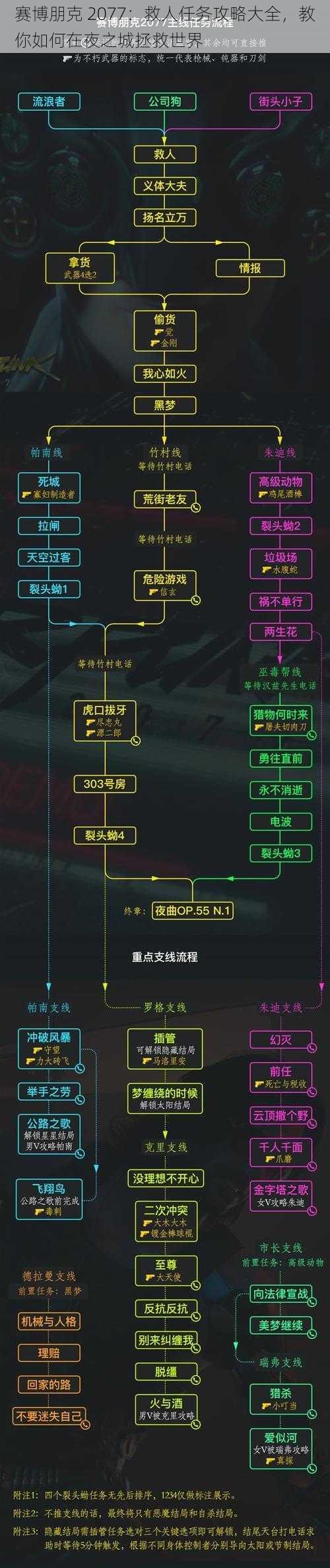 赛博朋克 2077：救人任务攻略大全，教你如何在夜之城拯救世界