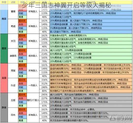 少年三国志神翼开启等级大揭秘