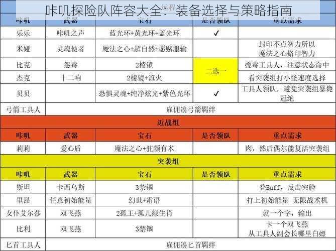 咔叽探险队阵容大全：装备选择与策略指南